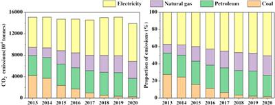 Study on the control targets and measures for total diesel consumption from mobile sources in Beijing, China
